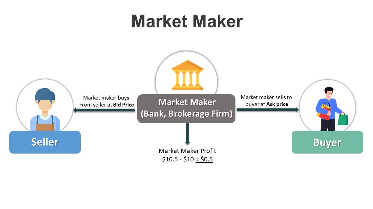 بروکر market maker چگونه عمل می کنند؟