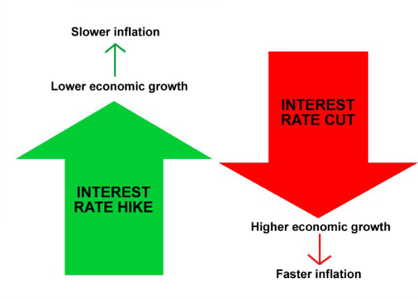 نرخ بهره چگونه بر فارکس تأثیر می گذارد؟
