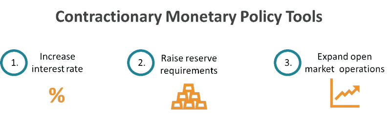 سیاست انقباضی بانک مرکزی چیست؟