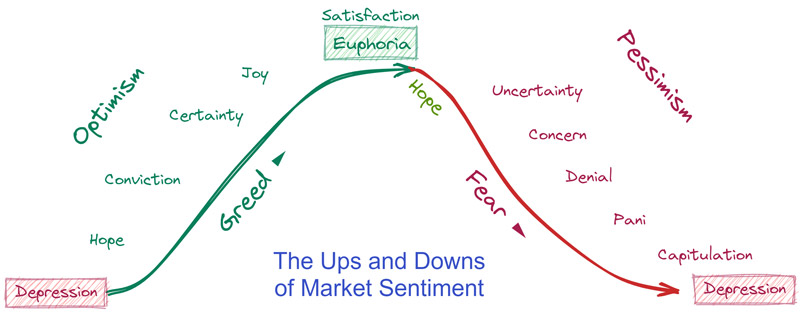 احساسات بازار