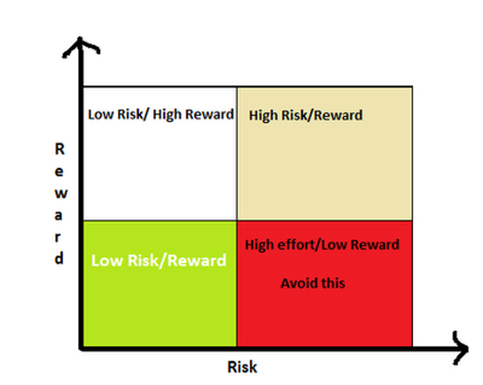 نسبت ریسک به ریوارد مطلوب برای استفاده
