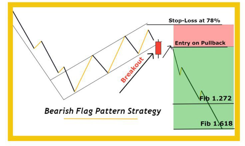 معامله با استراتژی الگوی پرچم