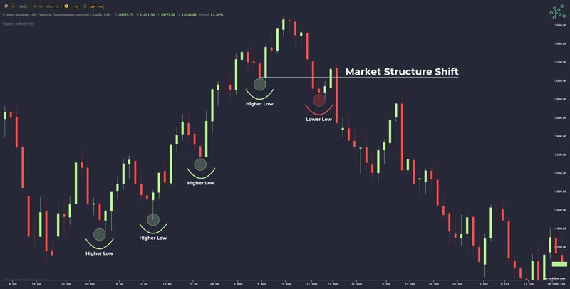 Market Structure Shift تغییر ساختار بازار