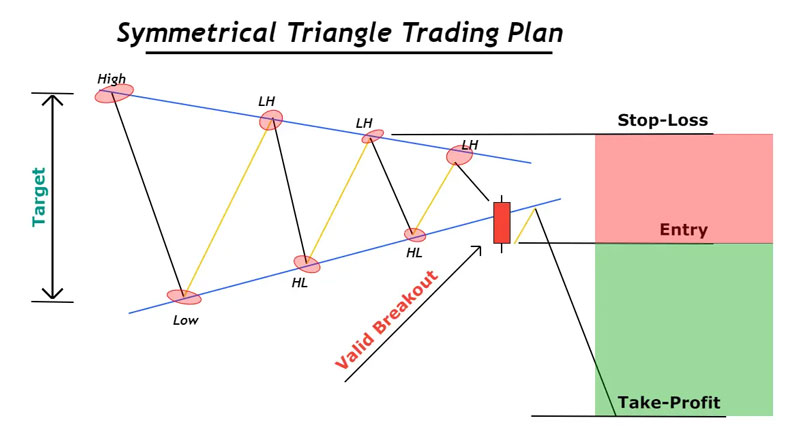 آموزش معامله با الگوی مثلث